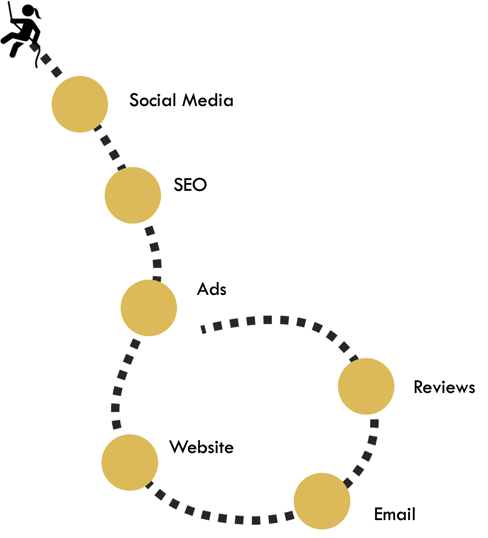 Customer Journey Touchpoints