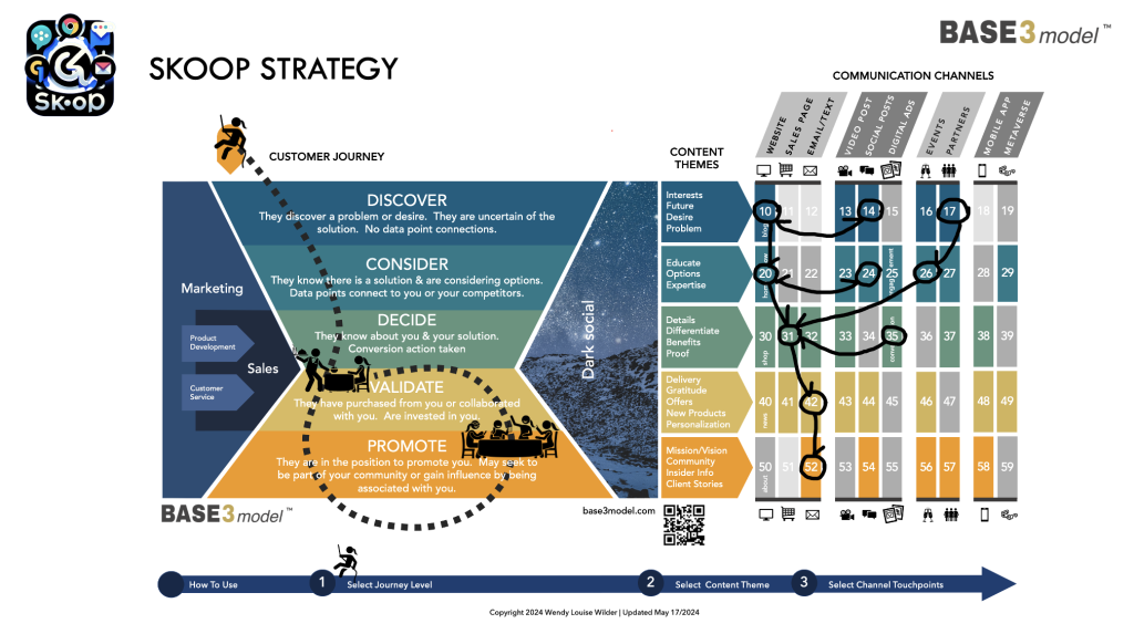 Architecture of a digital marketing campaign