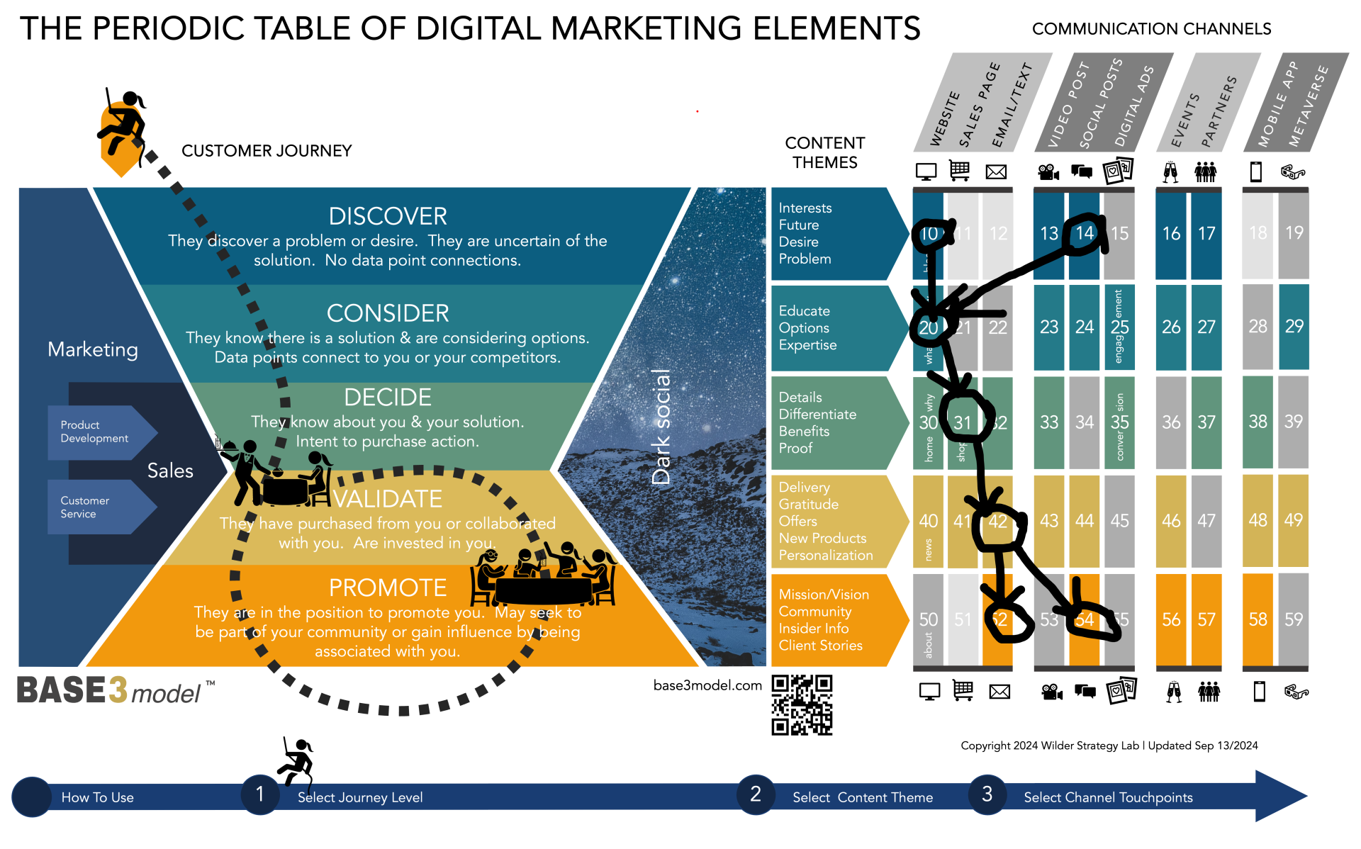 BASE3 Model - Digital Marketing Campaign Architecture