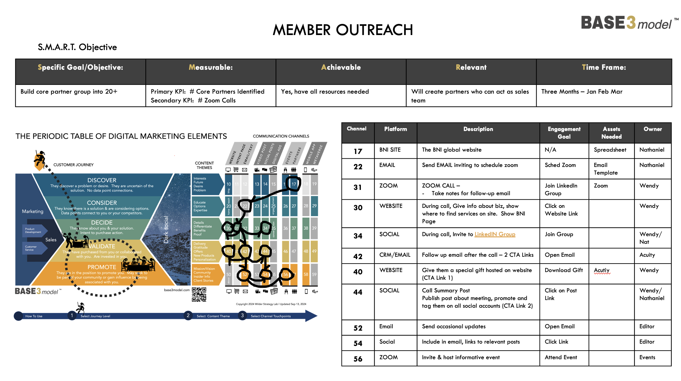 Architecture Of A Digital Marketing Campaign - Production Planning