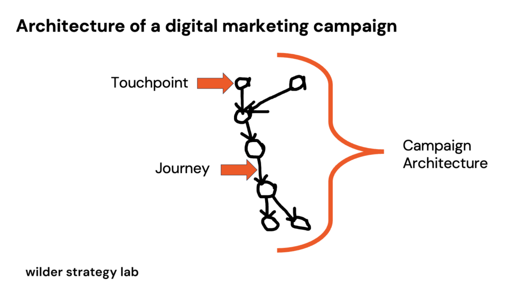 Diagram of the architecture of a digital marketing campaign