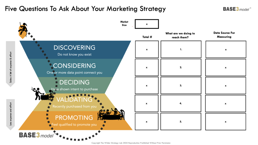 Five Questions To Ask About Your Marketing Strategy