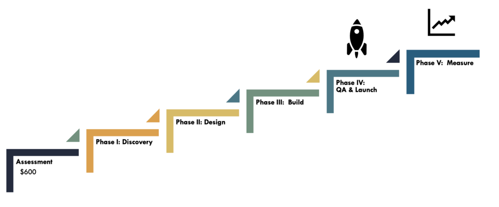 WILDER STRATEGY LAB ASSESSMENT GRAPHIC